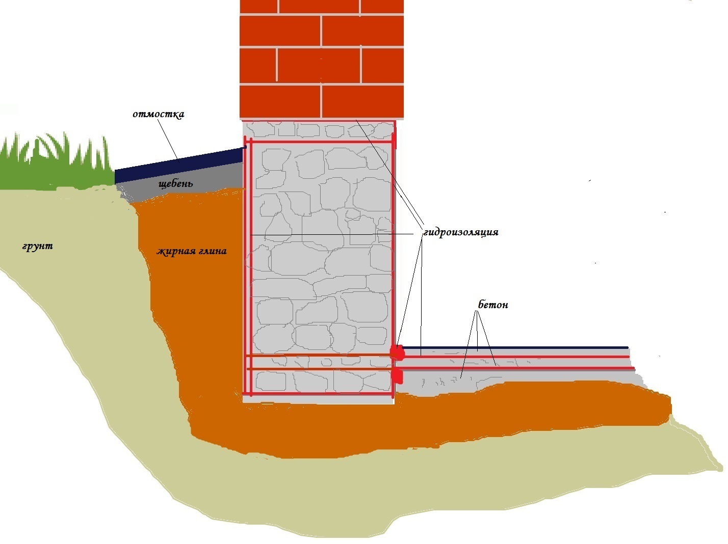 Как правильно сделать гидроизоляцию фундамента и защитить свой дом от повреждений